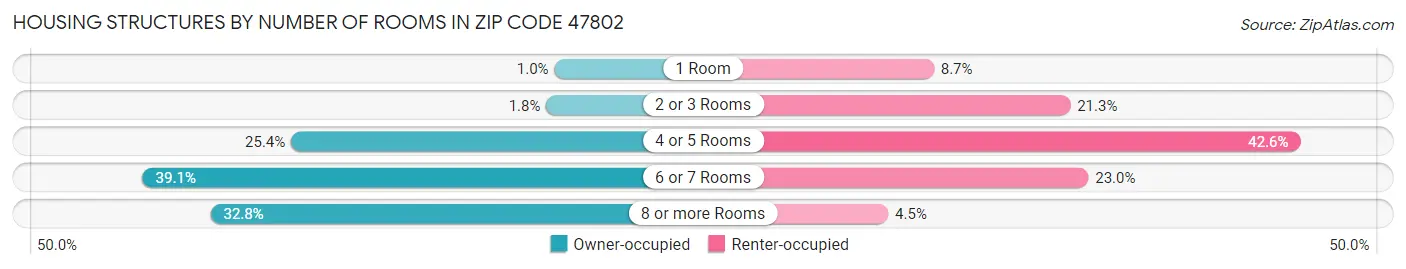 Housing Structures by Number of Rooms in Zip Code 47802