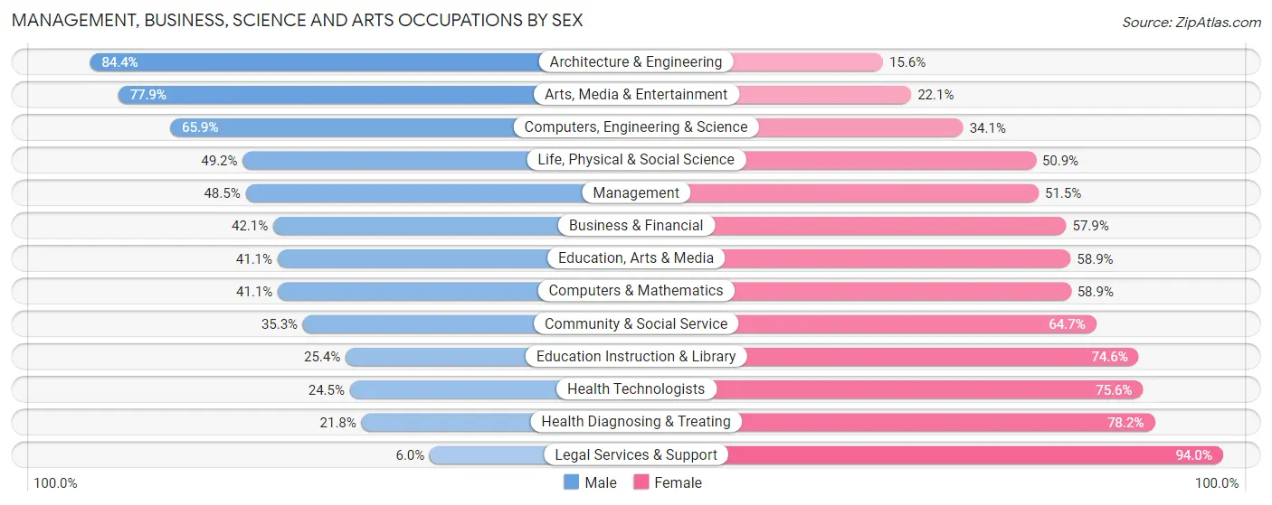 Management, Business, Science and Arts Occupations by Sex in Zip Code 47802