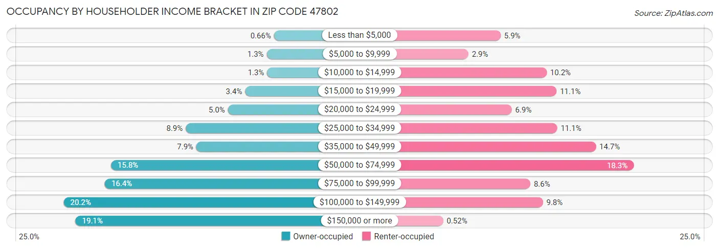 Occupancy by Householder Income Bracket in Zip Code 47802