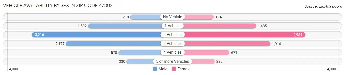 Vehicle Availability by Sex in Zip Code 47802