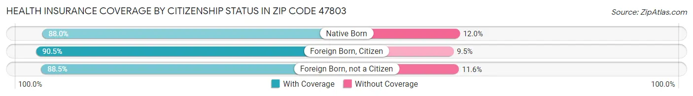 Health Insurance Coverage by Citizenship Status in Zip Code 47803