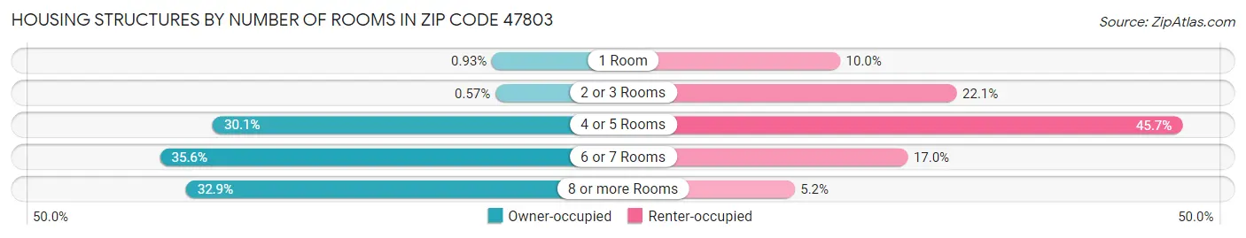 Housing Structures by Number of Rooms in Zip Code 47803