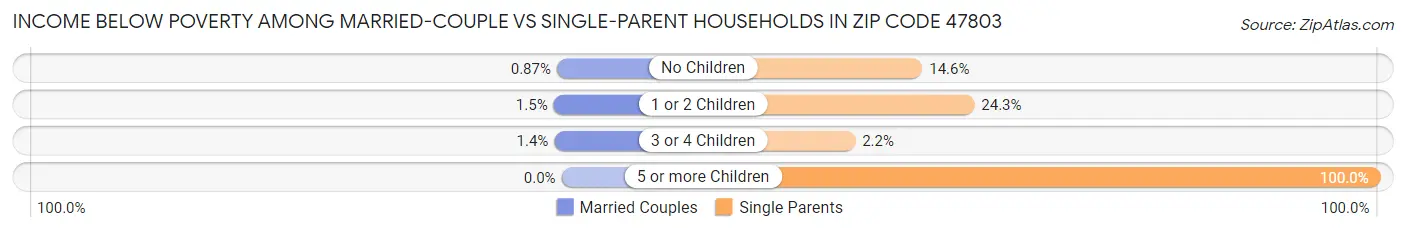 Income Below Poverty Among Married-Couple vs Single-Parent Households in Zip Code 47803