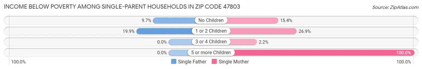 Income Below Poverty Among Single-Parent Households in Zip Code 47803