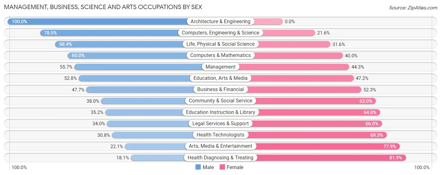 Management, Business, Science and Arts Occupations by Sex in Zip Code 47803