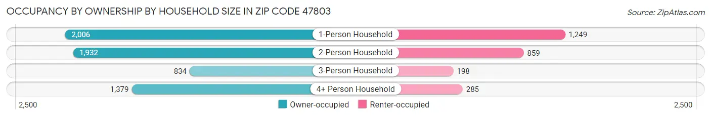Occupancy by Ownership by Household Size in Zip Code 47803