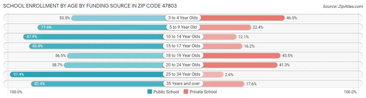 School Enrollment by Age by Funding Source in Zip Code 47803