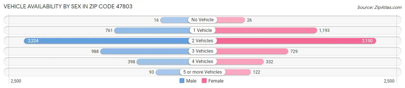 Vehicle Availability by Sex in Zip Code 47803