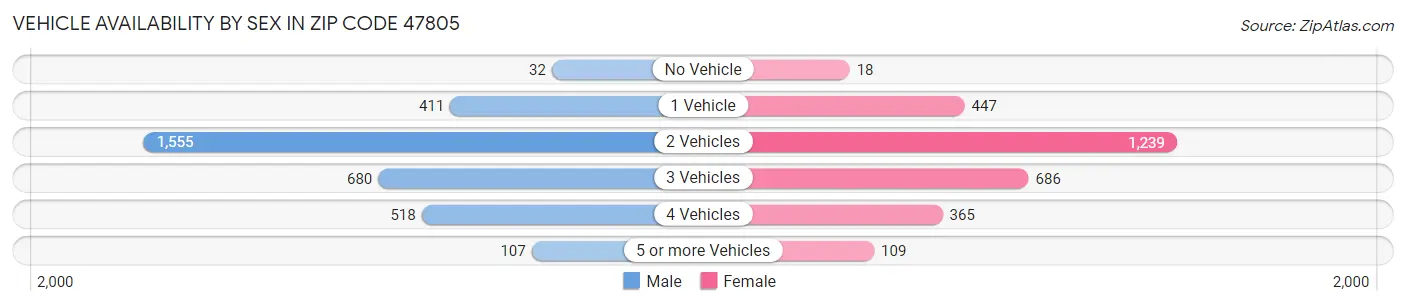 Vehicle Availability by Sex in Zip Code 47805