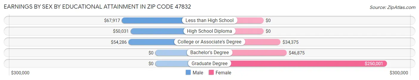 Earnings by Sex by Educational Attainment in Zip Code 47832