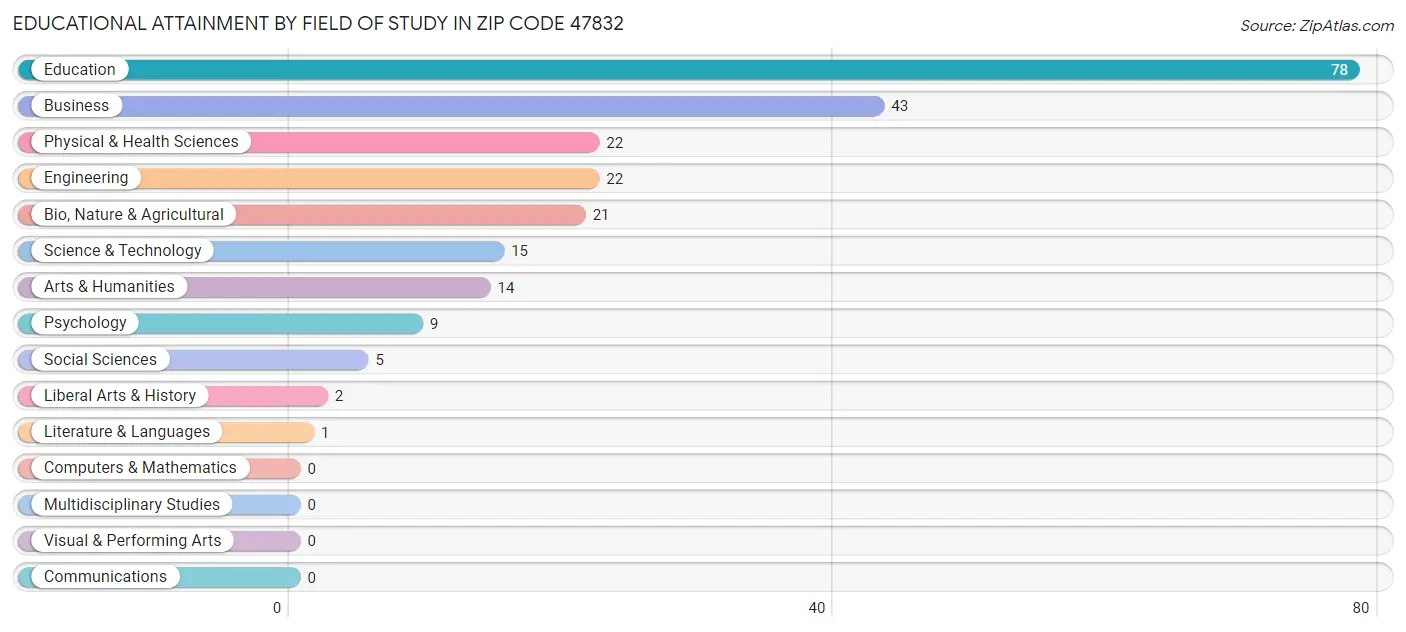 Educational Attainment by Field of Study in Zip Code 47832