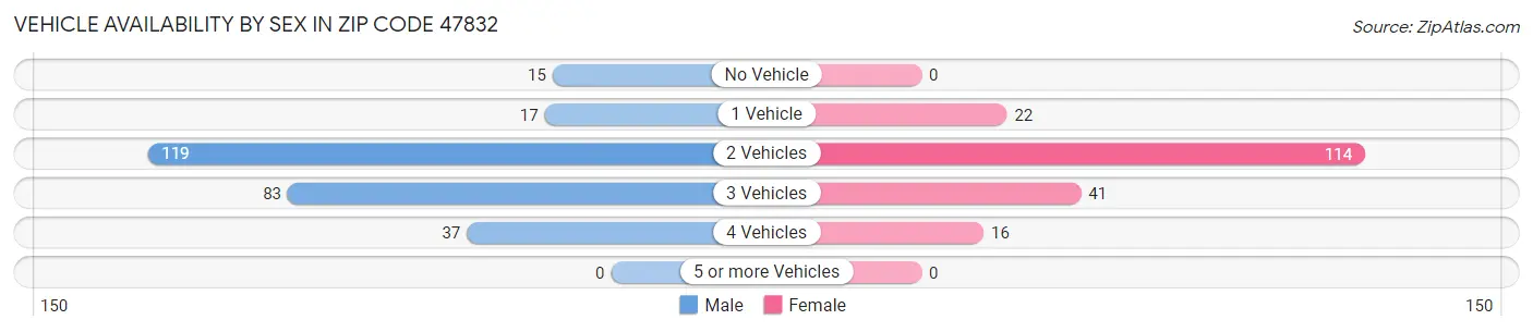 Vehicle Availability by Sex in Zip Code 47832