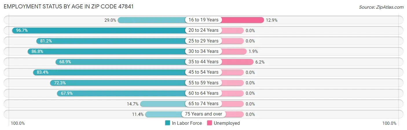 Employment Status by Age in Zip Code 47841