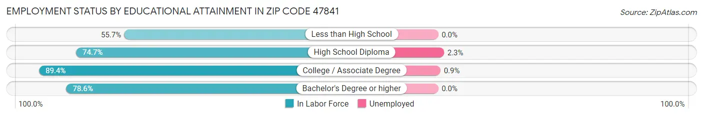 Employment Status by Educational Attainment in Zip Code 47841