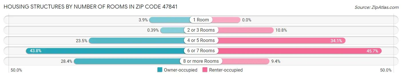Housing Structures by Number of Rooms in Zip Code 47841