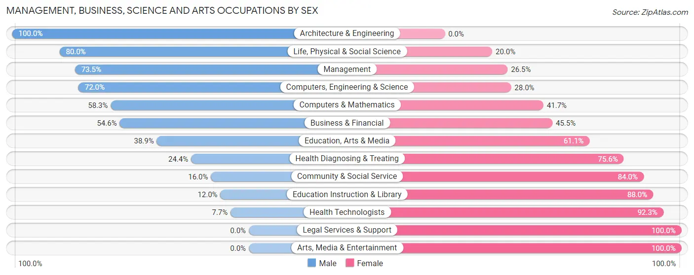 Management, Business, Science and Arts Occupations by Sex in Zip Code 47841