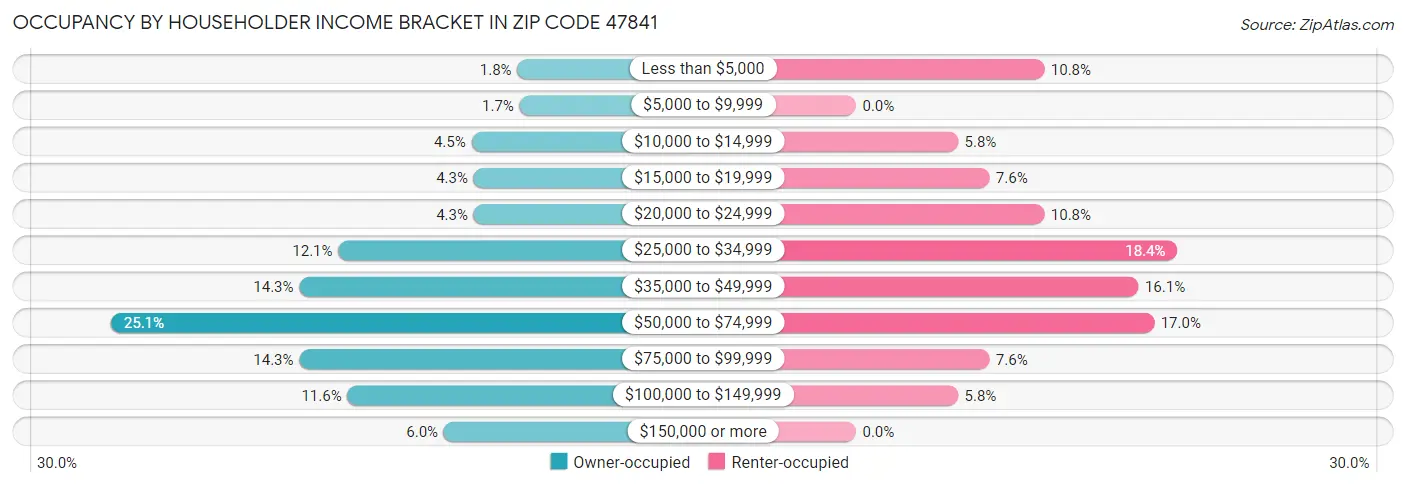 Occupancy by Householder Income Bracket in Zip Code 47841