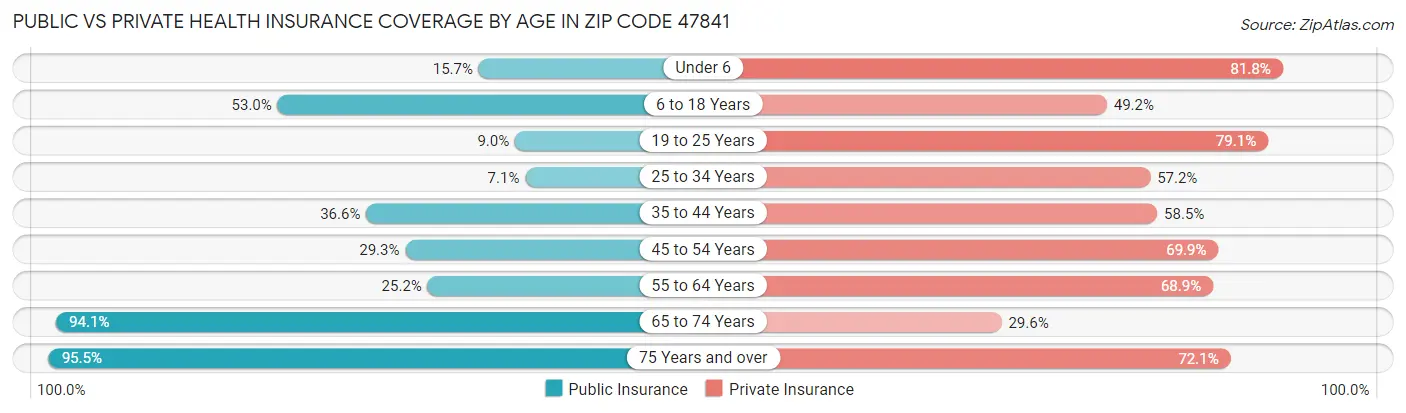 Public vs Private Health Insurance Coverage by Age in Zip Code 47841