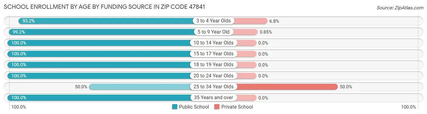 School Enrollment by Age by Funding Source in Zip Code 47841