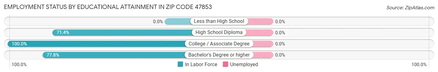 Employment Status by Educational Attainment in Zip Code 47853