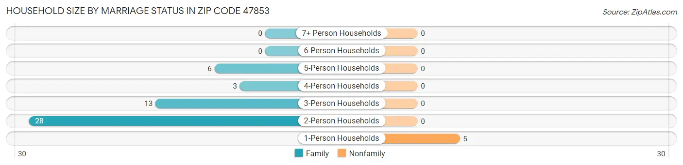 Household Size by Marriage Status in Zip Code 47853