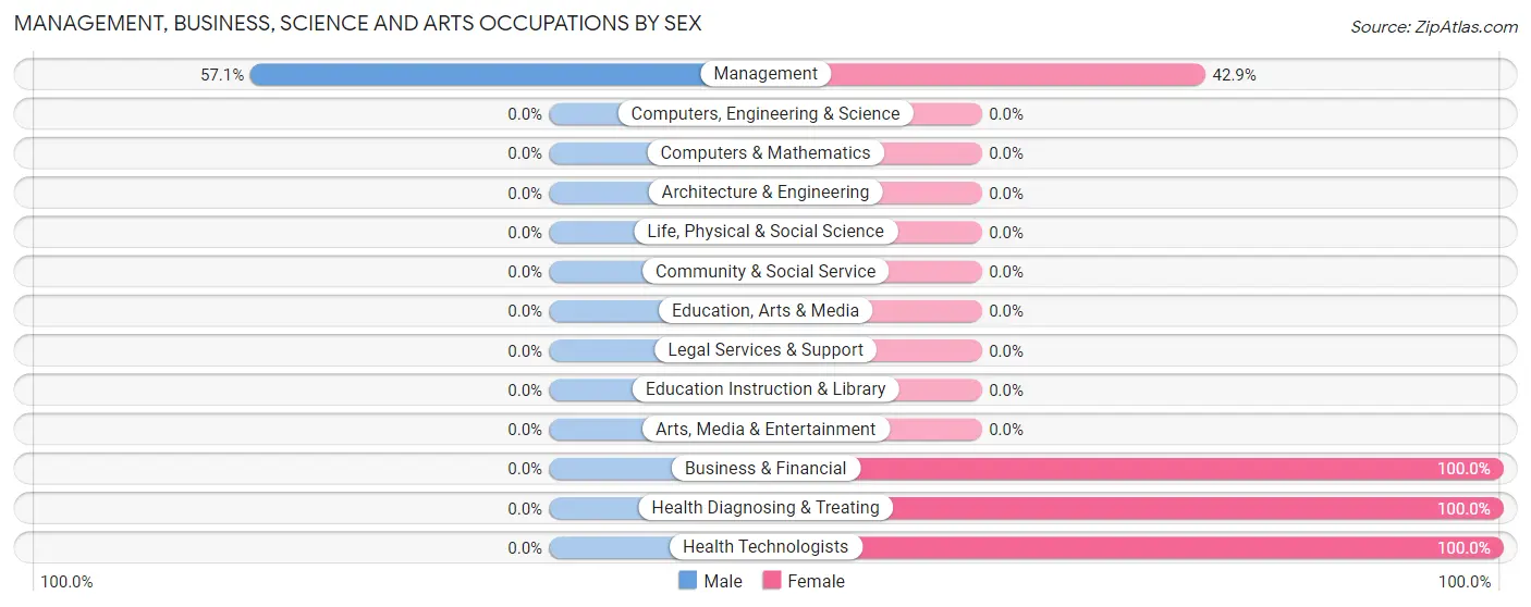 Management, Business, Science and Arts Occupations by Sex in Zip Code 47853