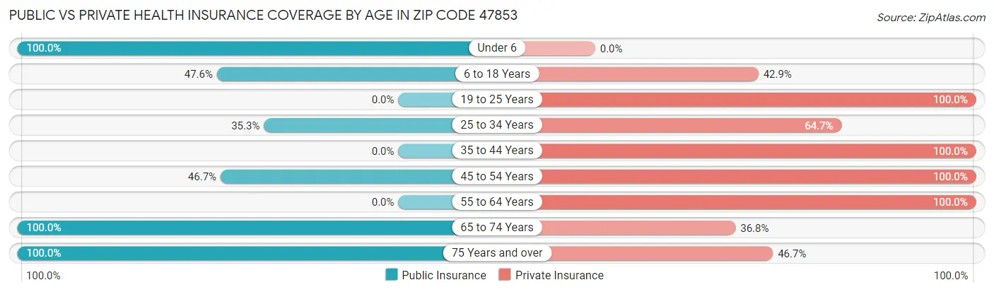 Public vs Private Health Insurance Coverage by Age in Zip Code 47853