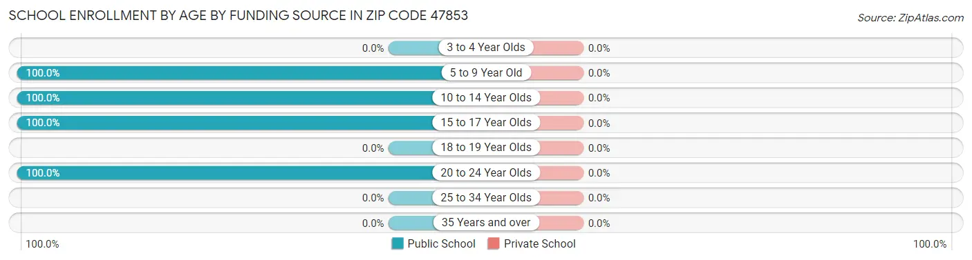 School Enrollment by Age by Funding Source in Zip Code 47853