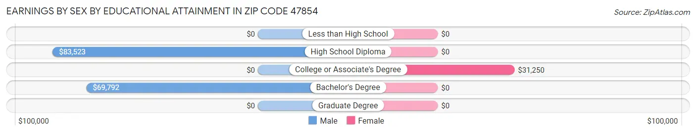 Earnings by Sex by Educational Attainment in Zip Code 47854