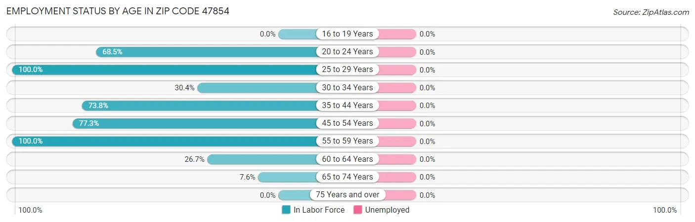 Employment Status by Age in Zip Code 47854