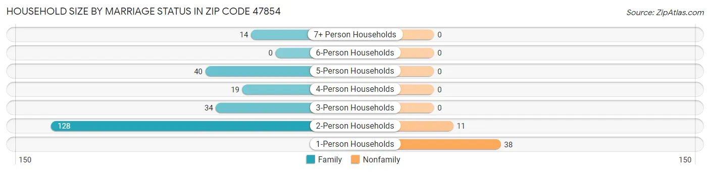 Household Size by Marriage Status in Zip Code 47854
