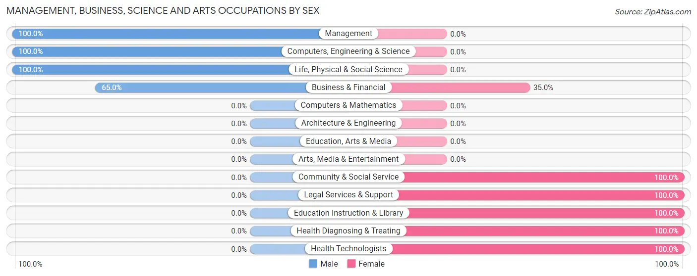 Management, Business, Science and Arts Occupations by Sex in Zip Code 47854