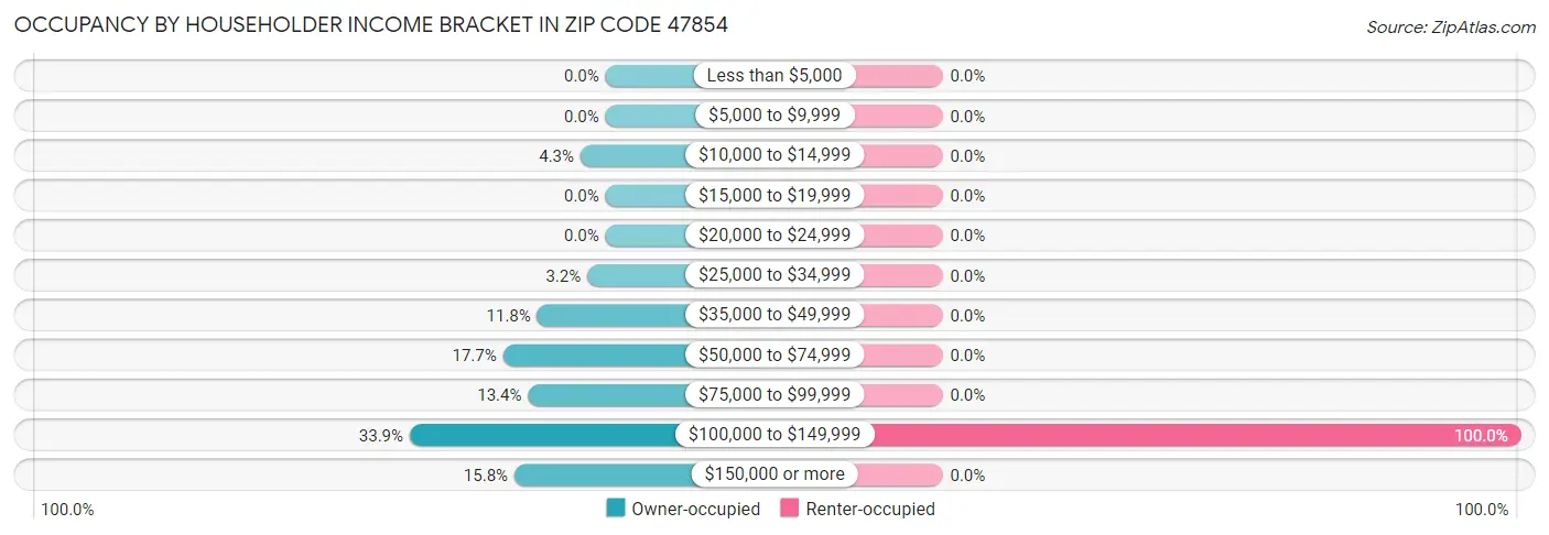Occupancy by Householder Income Bracket in Zip Code 47854