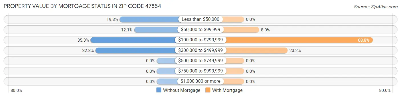 Property Value by Mortgage Status in Zip Code 47854
