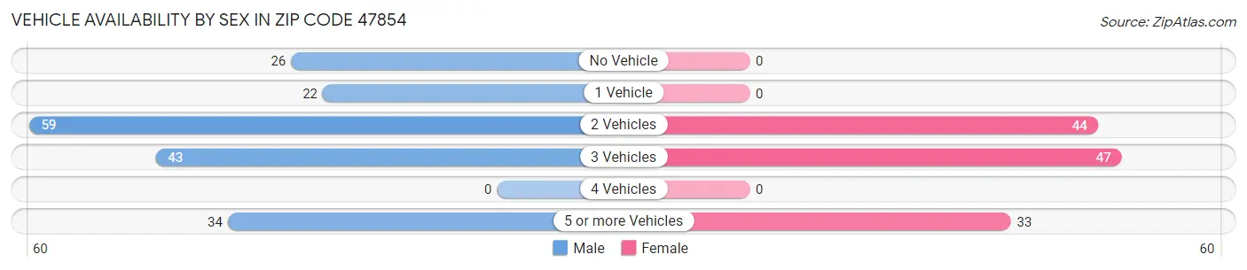 Vehicle Availability by Sex in Zip Code 47854