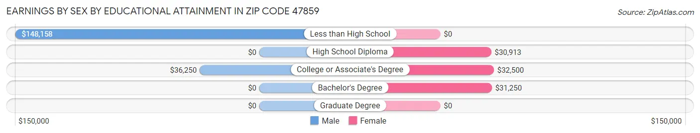 Earnings by Sex by Educational Attainment in Zip Code 47859