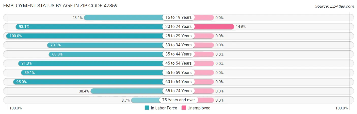 Employment Status by Age in Zip Code 47859