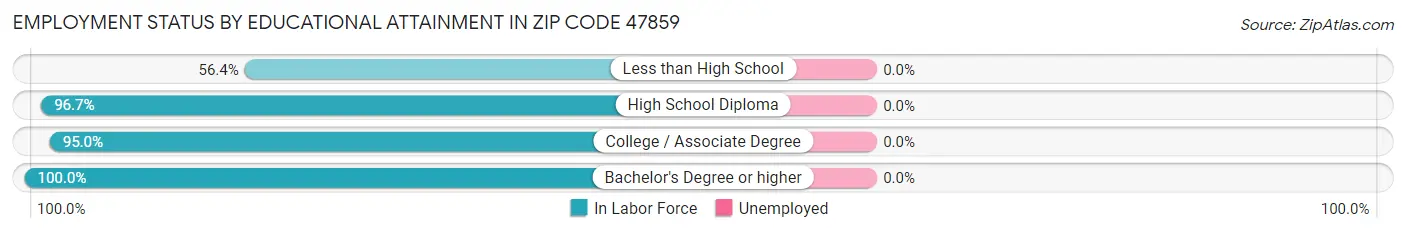 Employment Status by Educational Attainment in Zip Code 47859