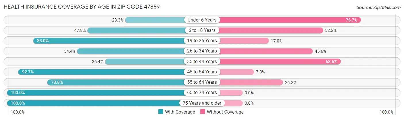 Health Insurance Coverage by Age in Zip Code 47859