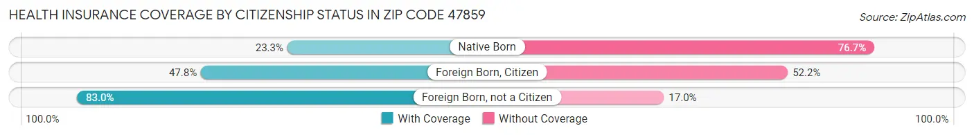Health Insurance Coverage by Citizenship Status in Zip Code 47859