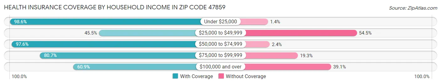 Health Insurance Coverage by Household Income in Zip Code 47859