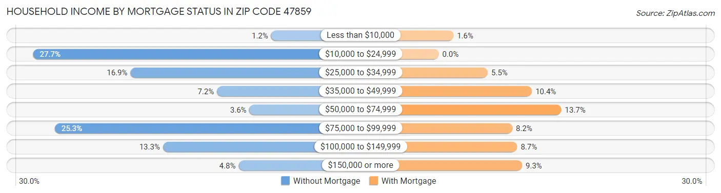 Household Income by Mortgage Status in Zip Code 47859