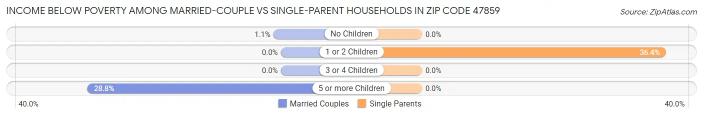 Income Below Poverty Among Married-Couple vs Single-Parent Households in Zip Code 47859