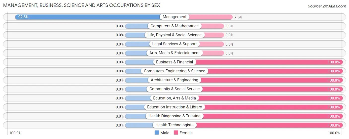 Management, Business, Science and Arts Occupations by Sex in Zip Code 47859