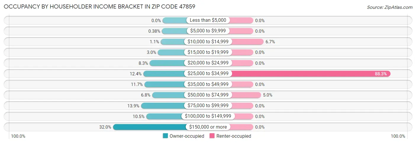 Occupancy by Householder Income Bracket in Zip Code 47859