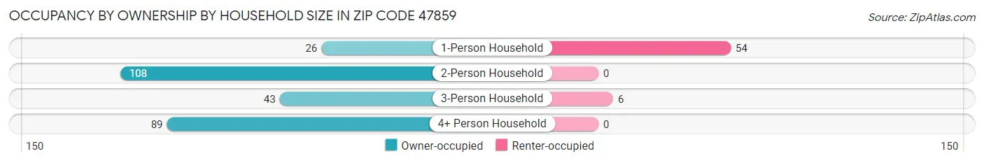 Occupancy by Ownership by Household Size in Zip Code 47859