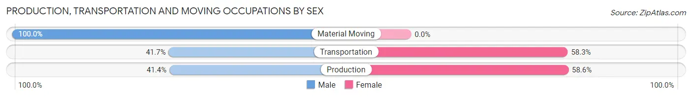 Production, Transportation and Moving Occupations by Sex in Zip Code 47859