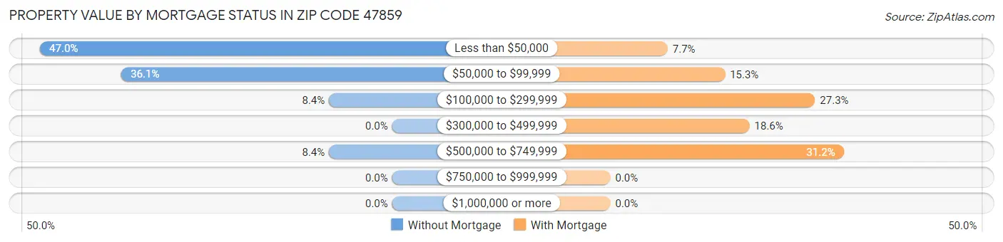 Property Value by Mortgage Status in Zip Code 47859