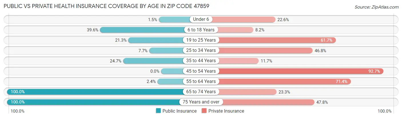 Public vs Private Health Insurance Coverage by Age in Zip Code 47859