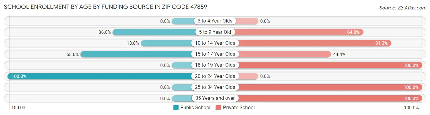 School Enrollment by Age by Funding Source in Zip Code 47859